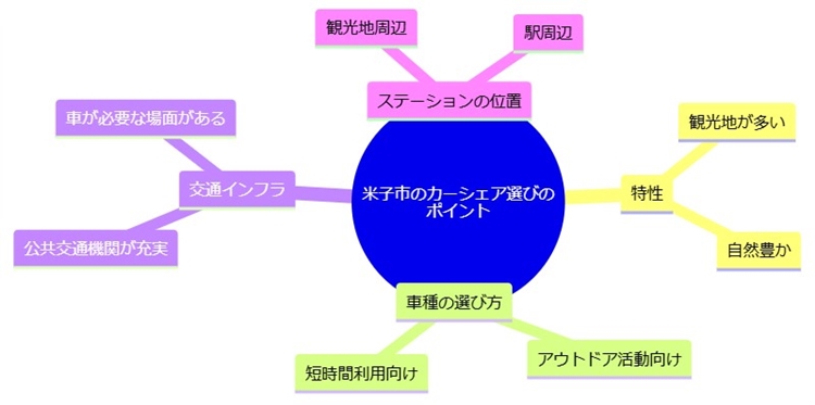 米子市の特性に合ったカーシェアの選び方