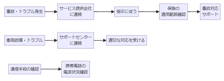 事故やトラブル時の対応方法