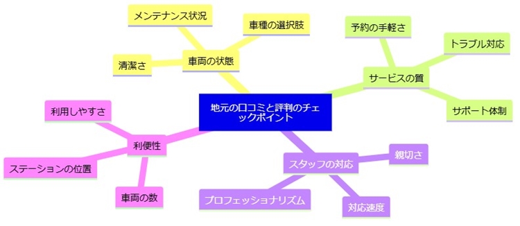 地元の口コミと評判をチェック