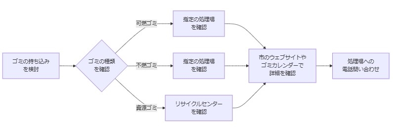 持ち込み可能なゴミの事前確認方法