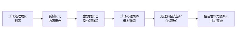 持ち込み手続きの流れと必要な書類