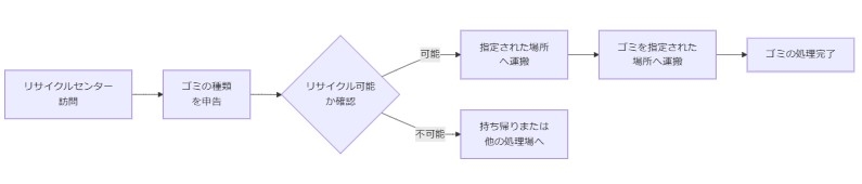 リサイクルセンター利用時の注意点