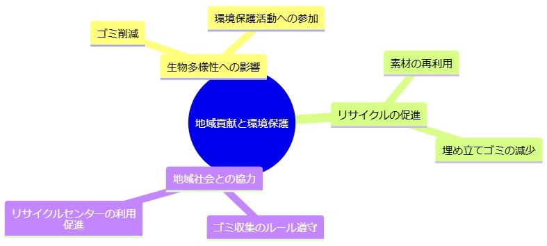 地域貢献と環境保護を意識したゴミ処理