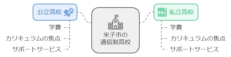 米子市にある通信制高校の種類と特徴