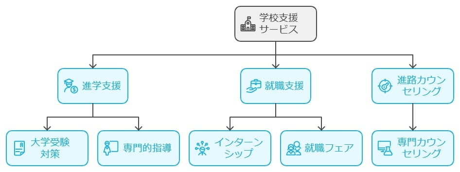 卒業後の進路とサポート