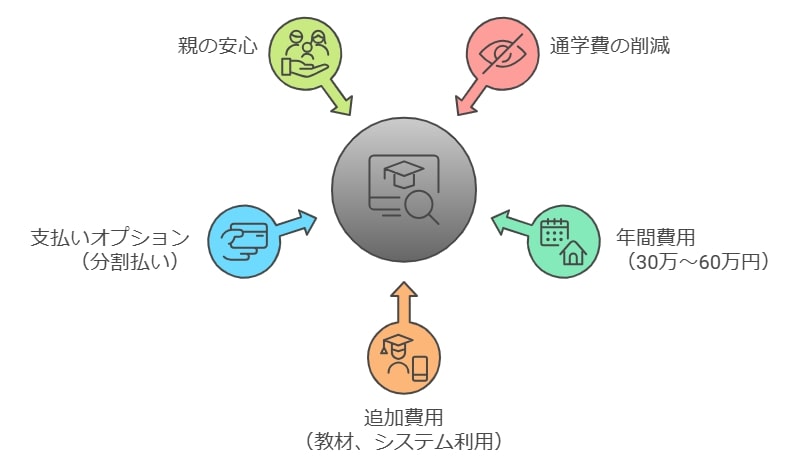 自宅で学べるオンライン通信制高校の学費とコストパフォーマンス