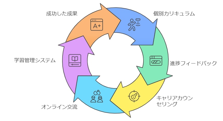 オンライン通信制高校の学習サポートと進路実績