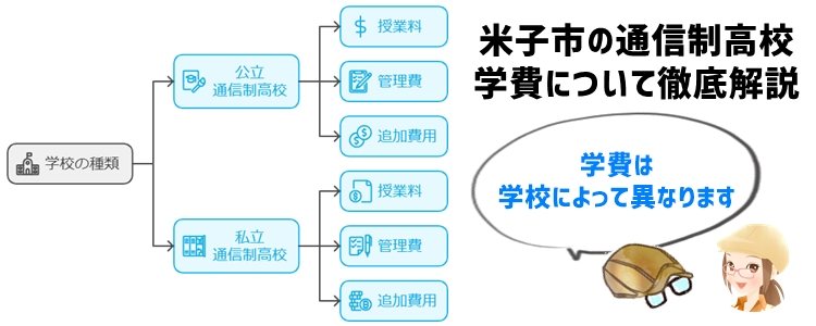 米子市の通信制高校の学費について徹底解説