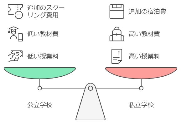 公立通信制高校と私立通信制高校の費用比較