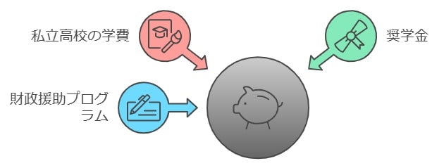 奨学金や補助制度の利用方法