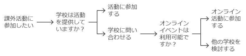 部活動や課外活動の有無