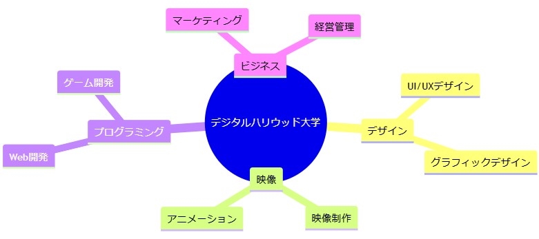 デジタルハリウッド大学とその概要