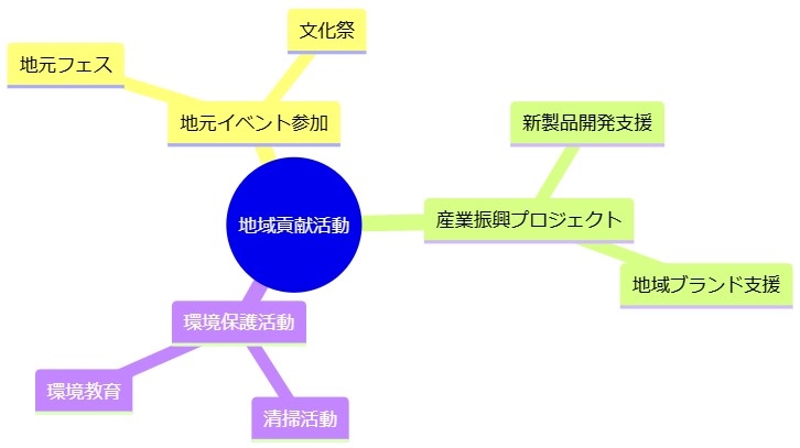 地元米子とのつながりや地域貢献活動