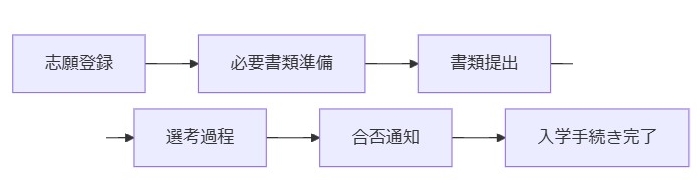 入学に必要な書類と手続き