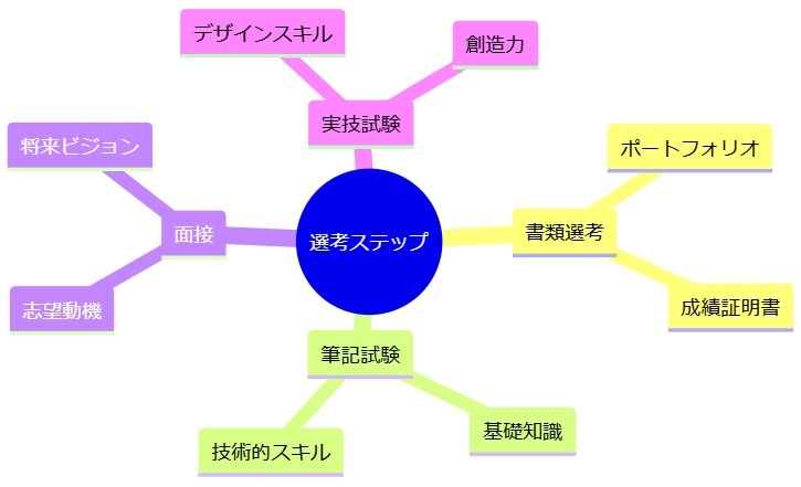 選考の流れと合格のポイント