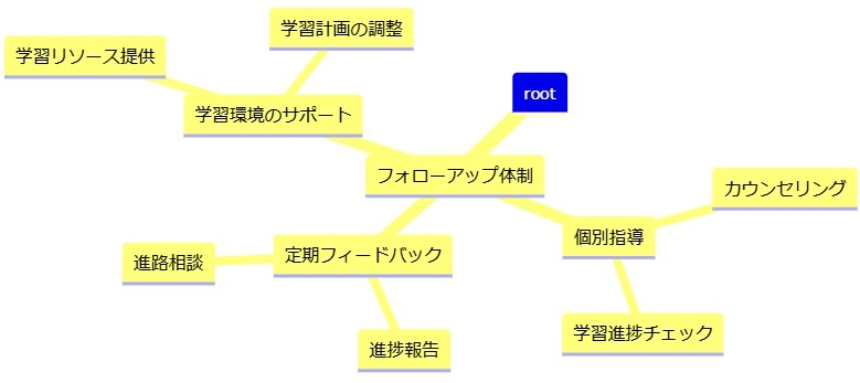 入学後のフォローアップ体制