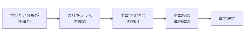 進学を考える際のチェックポイント