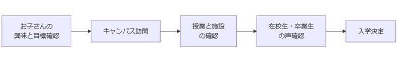 今後入学を検討する方へのアドバイス