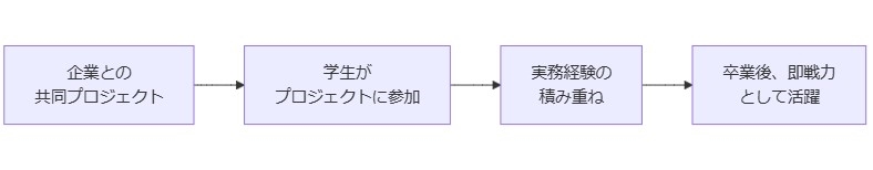 企業からの評判：産業界での評価