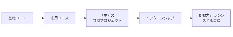 実践的なスキル習得のためのカリキュラム構成