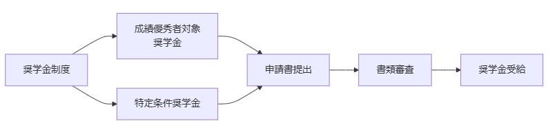 奨学金や学費支援制度