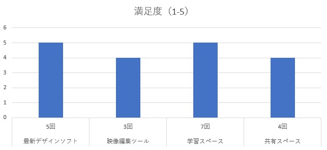 施設と設備の充実度