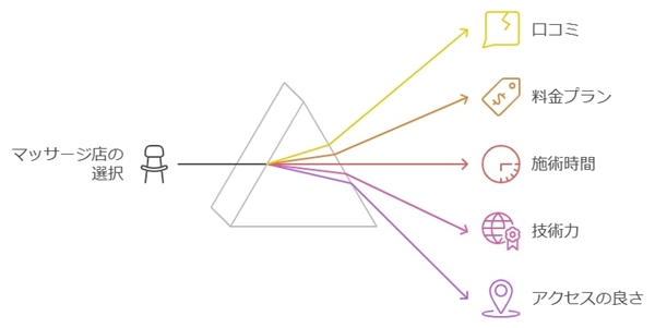 安いマッサージ店を選ぶポイント