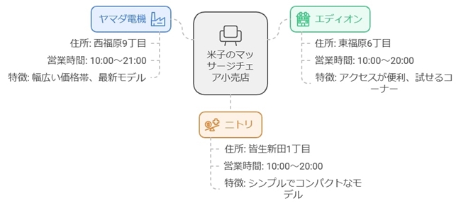 米子市内で購入できるマッサージ機の店舗情報