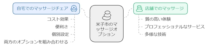 店舗での癒しと自宅でのケアをうまく使い分けよう