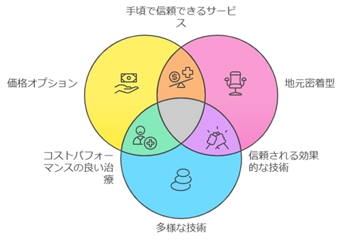 米子市のマッサージの特徴