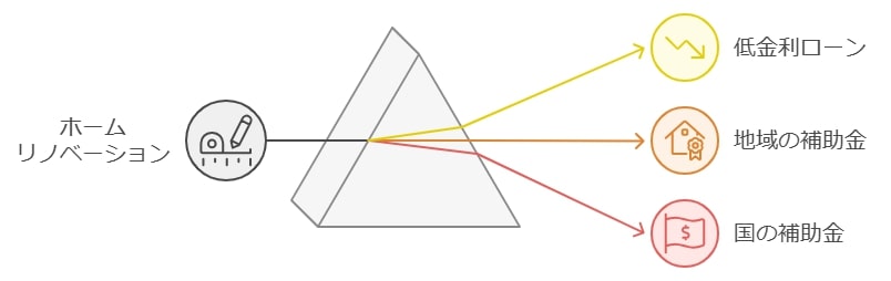 リフォームローンや補助金の利用方法