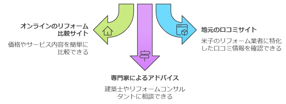 リフォーム業者を比較する際に活用できるツール