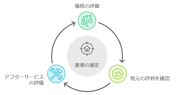 相見積もりと信頼できる業者選びが成功のカギ