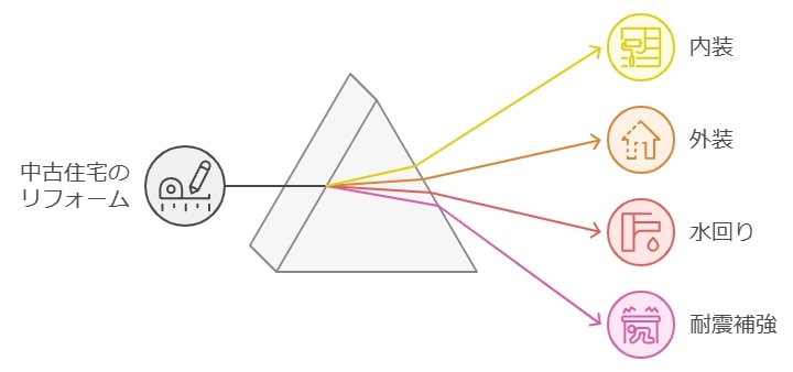 リフォームの種類：内装、外装、水回り、耐震補強まで