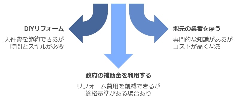 リフォームにかかる期間と費用の目安