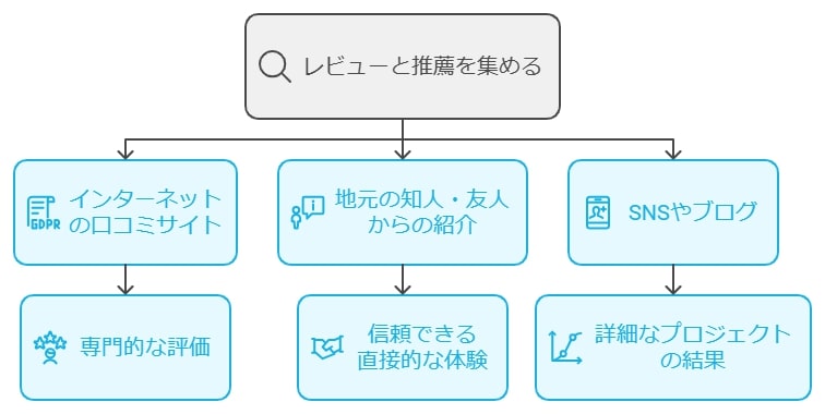 地元の口コミを活用した業者選び