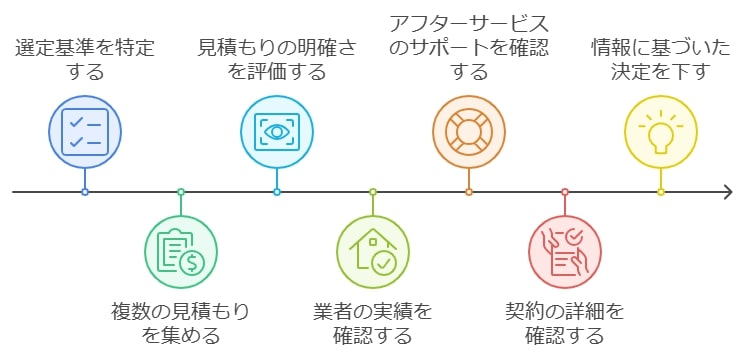 リフォーム業者を選ぶ際の注意点