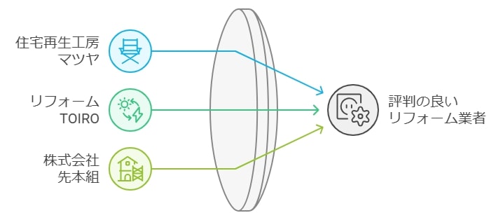 米子のおすすめリフォーム業者3選