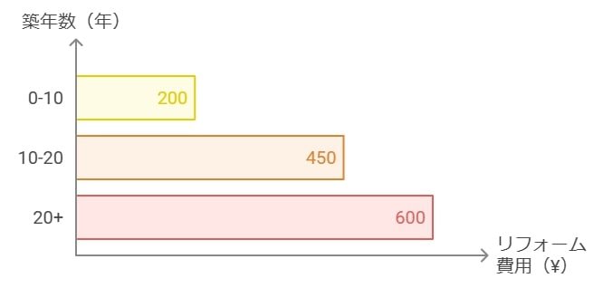 築年数によるリフォーム費用の違い