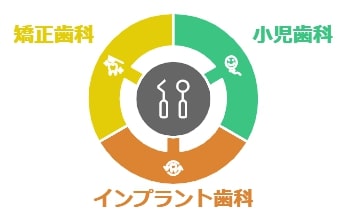 小児歯科からインプラントまで、幅広いニーズに対応