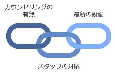 「人気」や「評判」を信じすぎない！自分に合った歯医者の探し方