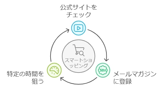 セール情報を見逃すな！