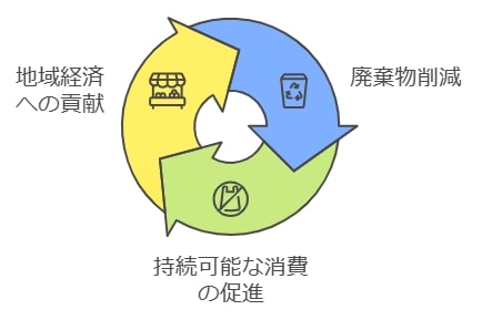 環境にやさしいリサイクルの魅力