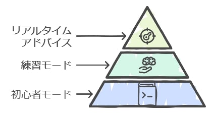 初心者が最初に試すべきモード