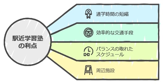 駅近の立地で時間を有効活用