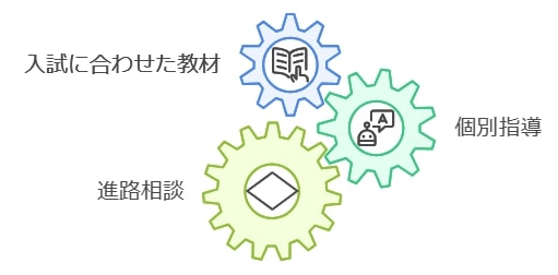 地域特化型カリキュラムで進学対策も万全